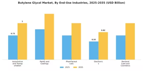 Butylene Glycol Market Segment Image 1