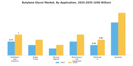Butylene Glycol Market Segment Image 2
