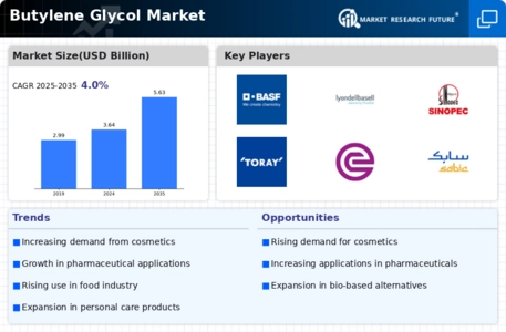Butylene Glycol Market Infographic