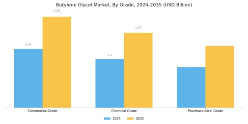 Butylene Glycol Market Segment Image 0