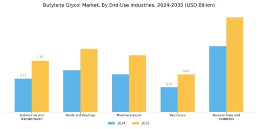 Butylene Glycol Market Segment Image 1