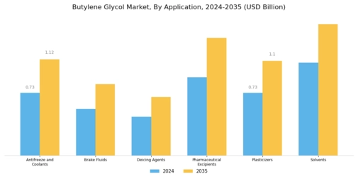 Butylene Glycol Market Segment Image 2