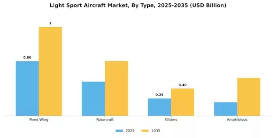 Light Sport Aircraft Market Segment Image 0