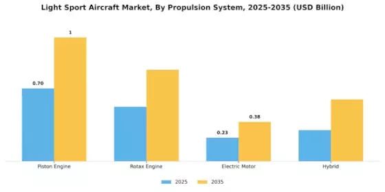 Light Sport Aircraft Market Segment Image 3