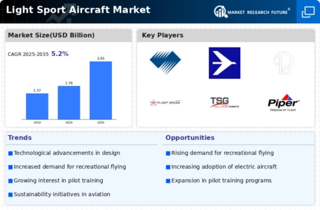 Light Sport Aircraft Market Infographic