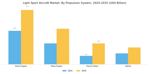 Light Sport Aircraft Market Segment Image 3