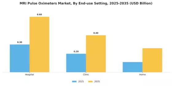 Mri Pulse Oximeters Market Segment Image 4