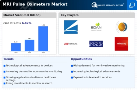 Mri Pulse Oximeters Market Infographic