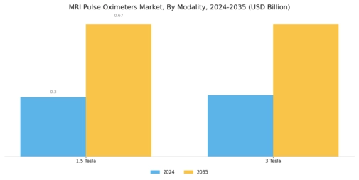 Mri Pulse Oximeters Market Segment Image 3