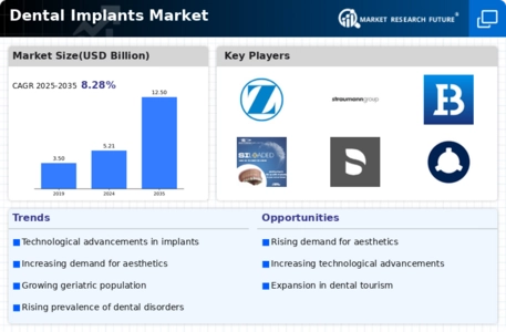 Dental Implants Market Infographic
