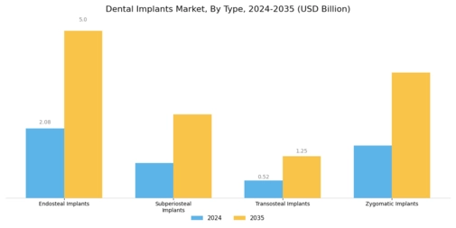 Dental Implants Market Segment Image 0