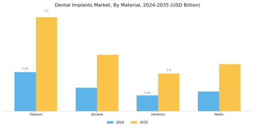 Dental Implants Market Segment Image 1