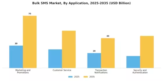 Bulk SMS Market Segment Image 2