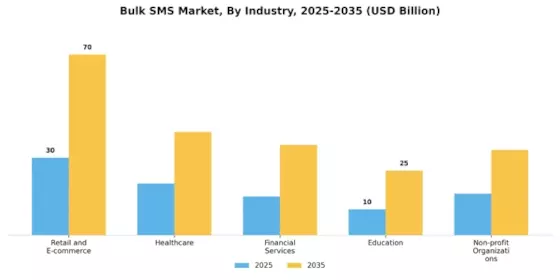 Bulk SMS Market Segment Image 3