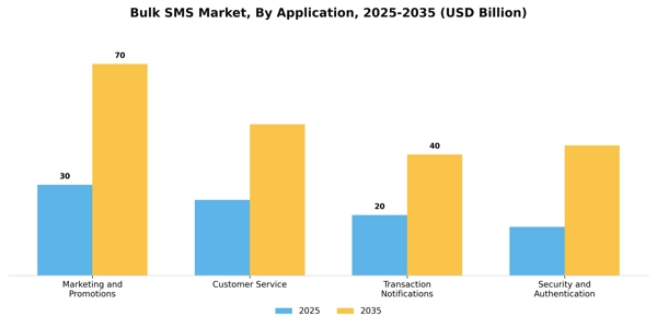 Bulk SMS Market Segment Image 0