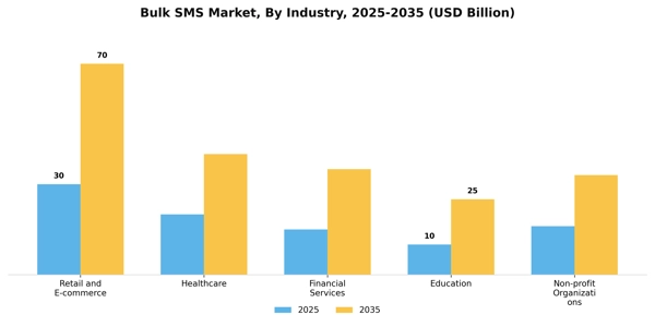 Bulk SMS Market Segment Image 2