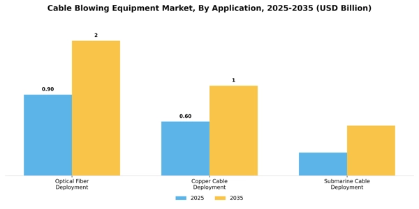 Cable Blowing Equipment Market Segment Image 0