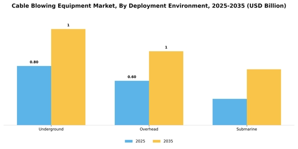 Cable Blowing Equipment Market Segment Image 1