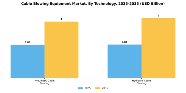 Cable Blowing Equipment Market Segment Image 4