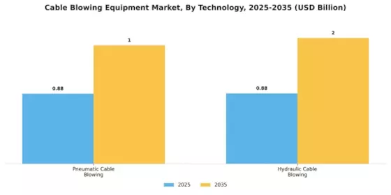 Cable Blowing Equipment Market Segment Image 2