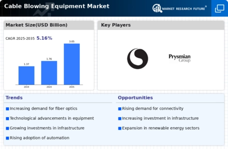 Cable Blowing Equipment Market Infographic