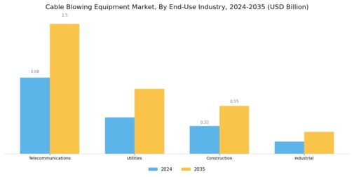 Cable Blowing Equipment Market Segment Image 4