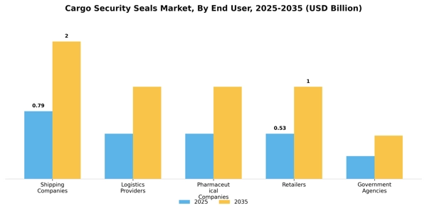Cargo Security Seals Market Segment Image 1