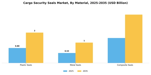 Cargo Security Seals Market Segment Image 2