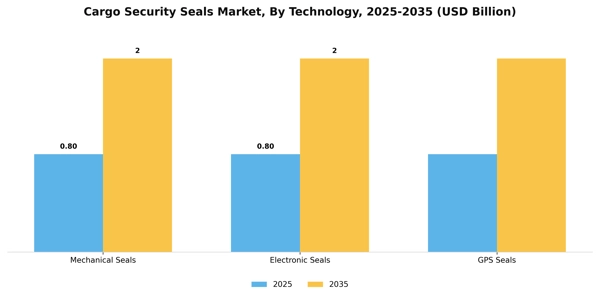 Cargo Security Seals Market Segment Image 4