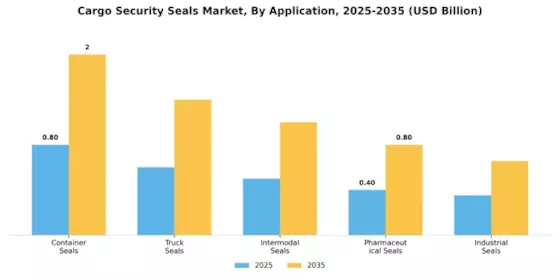 Cargo Security Seals Market Segment Image 2
