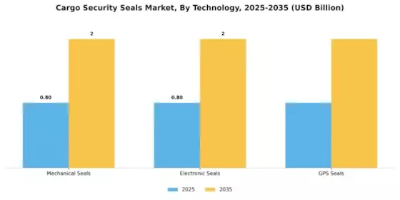 Cargo Security Seals Market Segment Image 3