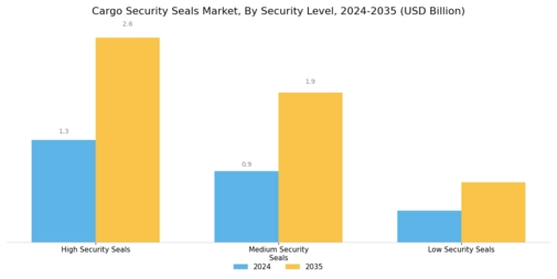 Cargo Security Seals Market Segment Image 0