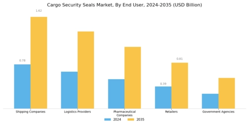 Cargo Security Seals Market Segment Image 4