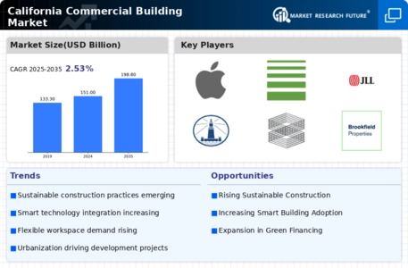California Commercial Building Market Infographic