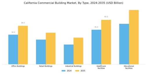 California Commercial Building Market Segment Image 0