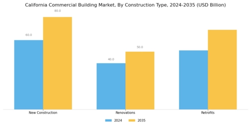 California Commercial Building Market Segment Image 1