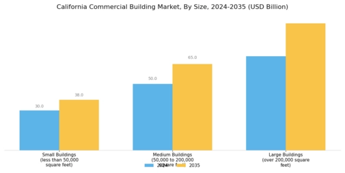 California Commercial Building Market Segment Image 2