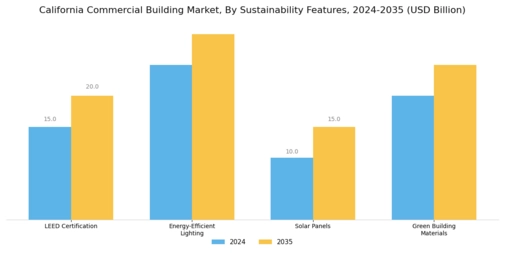California Commercial Building Market Segment Image 4