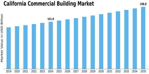 California Commercial Building Market Size