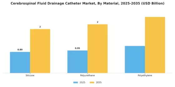 Cerebrospinal Fluid Drainage Catheter Market Segment Image 1