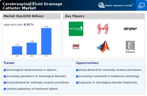 Cerebrospinal Fluid Drainage Catheter Market Infographic