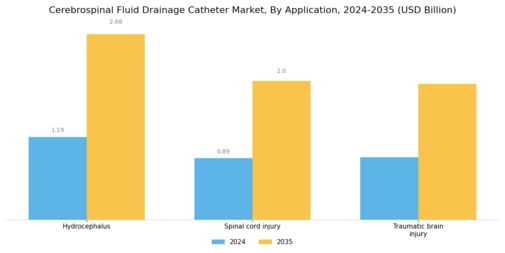 Cerebrospinal Fluid Drainage Catheter Market Segment Image 2