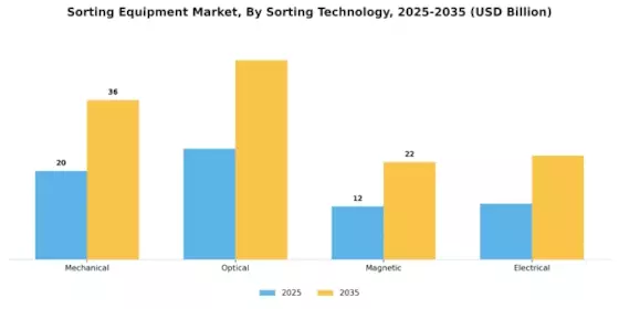 Sorting Equipment Market Segment Image 0
