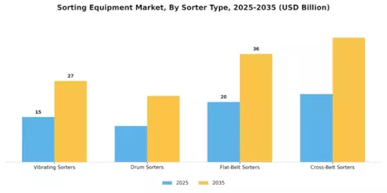 Sorting Equipment Market Segment Image 1