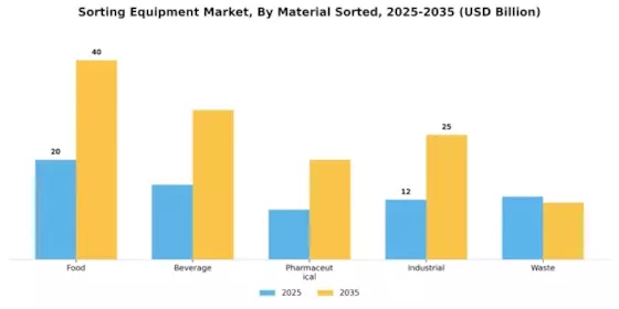 Sorting Equipment Market Segment Image 2