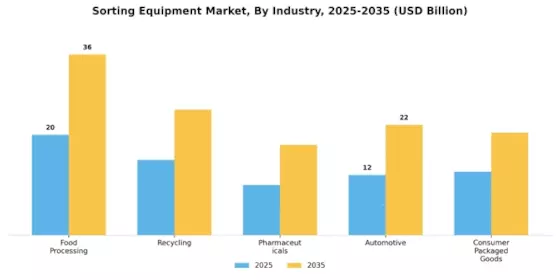 Sorting Equipment Market Segment Image 3