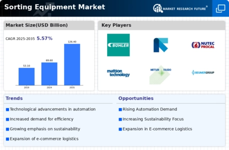 Sorting Equipment Market Infographic