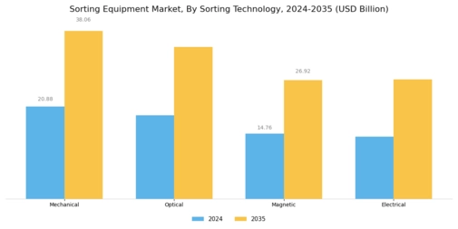 Sorting Equipment Market Segment Image 0