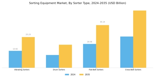 Sorting Equipment Market Segment Image 1