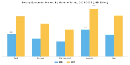 Sorting Equipment Market Segment Image 2